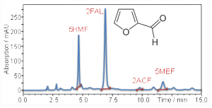 Chromatogramme CLHP avec dérivés de furane